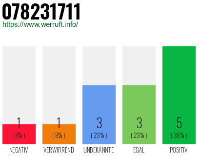 Rufnummer 078231711 Telefonnummer 078231711