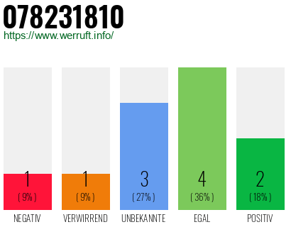 Rufnummer 078231810 Telefonnummer 078231810
