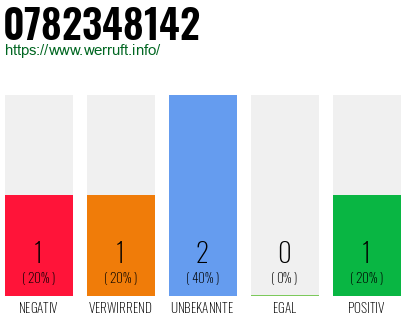 Rufnummer 0782348142 Telefonnummer 0782348142