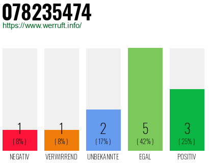 Rufnummer 078235474 Telefonnummer 078235474