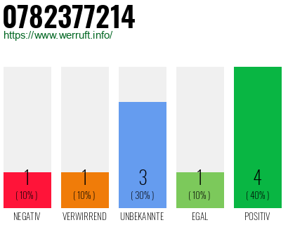 Rufnummer 0782377214 Telefonnummer 0782377214