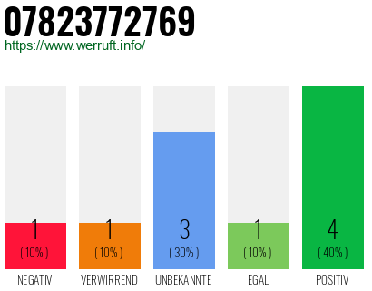 Rufnummer 07823772769 Telefonnummer 07823772769