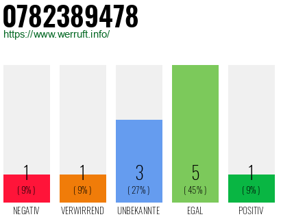 Rufnummer 0782389478 Telefonnummer 0782389478