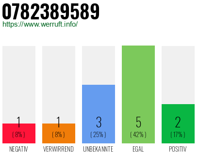 Rufnummer 0782389589 Telefonnummer 0782389589