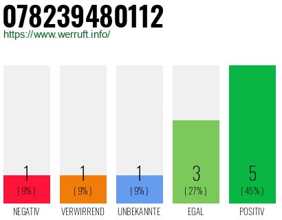 Rufnummer 078239480112 Telefonnummer 078239480112