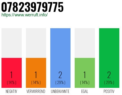 Rufnummer 07823979775 Telefonnummer 07823979775