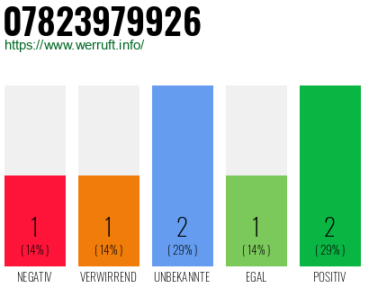 Rufnummer 07823979926 Telefonnummer 07823979926