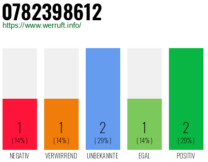 Rufnummer 0782398612 Telefonnummer 0782398612