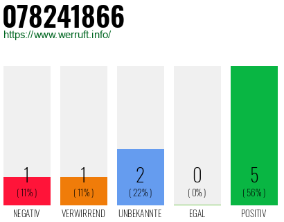 Rufnummer 078241866 Telefonnummer 078241866