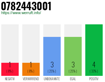 Rufnummer 0782443001 Telefonnummer 0782443001