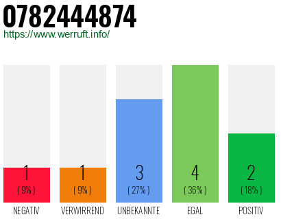 Rufnummer 0782444874 Telefonnummer 0782444874
