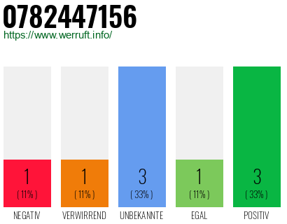 Rufnummer 0782447156 Telefonnummer 0782447156