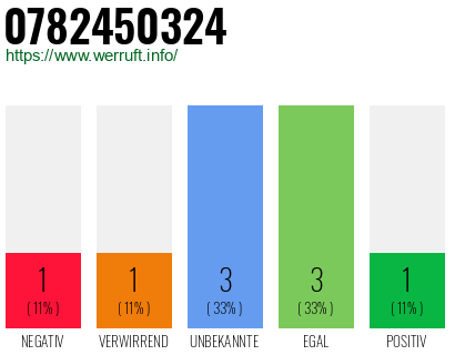 Rufnummer 0782450324 Telefonnummer 0782450324