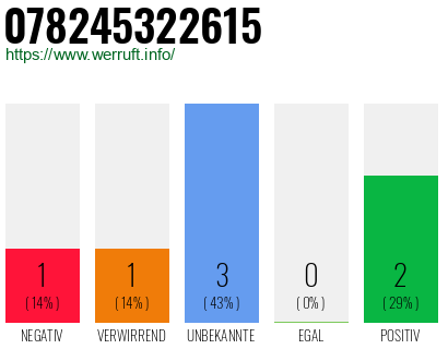 Rufnummer 078245322615 Telefonnummer 078245322615