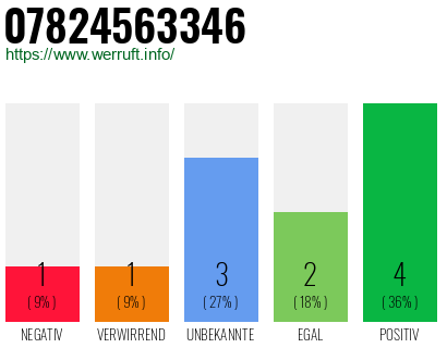 Rufnummer 07824563346 Telefonnummer 07824563346