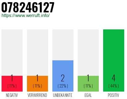 Rufnummer 078246127 Telefonnummer 078246127