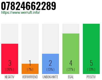 Rufnummer 07824662289 Telefonnummer 07824662289