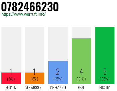 Rufnummer 0782466230 Telefonnummer 0782466230