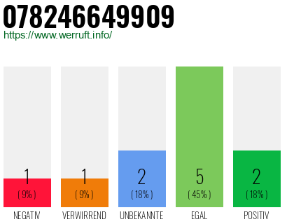 Rufnummer 078246649909 Telefonnummer 078246649909