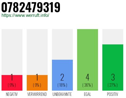 Rufnummer 0782479319 Telefonnummer 0782479319