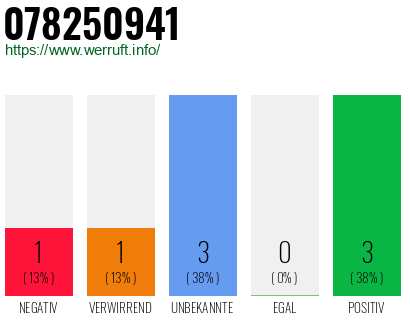 Rufnummer 078250941 Telefonnummer 078250941