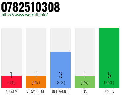 Rufnummer 0782510308 Telefonnummer 0782510308