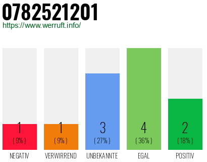 Rufnummer 0782521201 Telefonnummer 0782521201