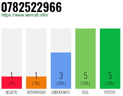 Rufnummer 0782522966 Telefonnummer 0782522966
