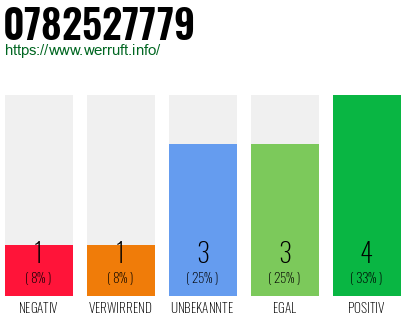 Rufnummer 0782527779 Telefonnummer 0782527779