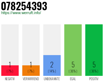 Rufnummer 078254393 Telefonnummer 078254393