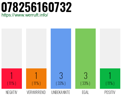Rufnummer 078256160732 Telefonnummer 078256160732