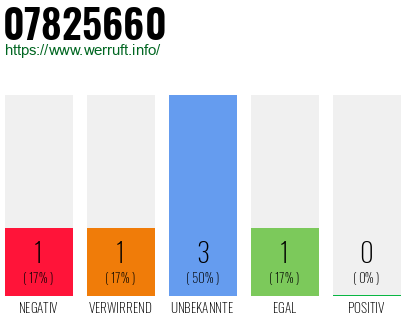 Rufnummer 07825660 Telefonnummer 07825660