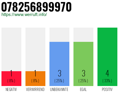 Rufnummer 078256899970 Telefonnummer 078256899970