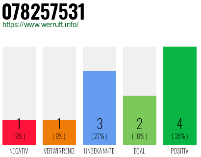 Rufnummer 078257531 Telefonnummer 078257531