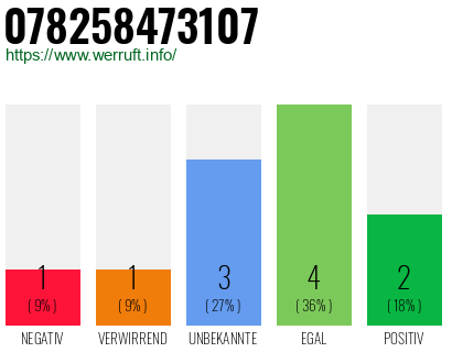 Rufnummer 078258473107 Telefonnummer 078258473107