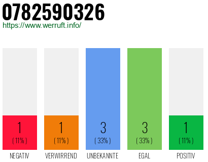 Rufnummer 0782590326 Telefonnummer 0782590326