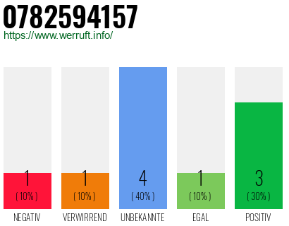 Rufnummer 0782594157 Telefonnummer 0782594157