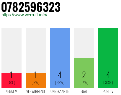 Rufnummer 0782596323 Telefonnummer 0782596323