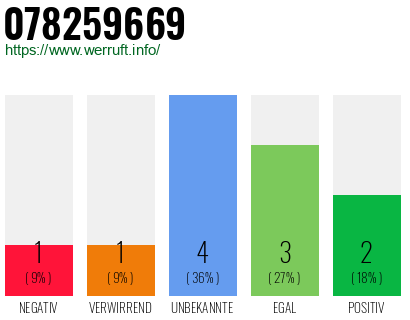 Rufnummer 078259669 Telefonnummer 078259669