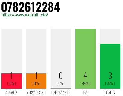 Rufnummer 0782612284 Telefonnummer 0782612284