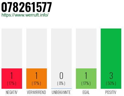 Rufnummer 078261577 Telefonnummer 078261577