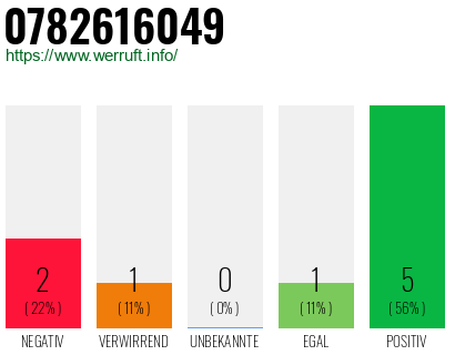 Rufnummer 0782616049 Telefonnummer 0782616049