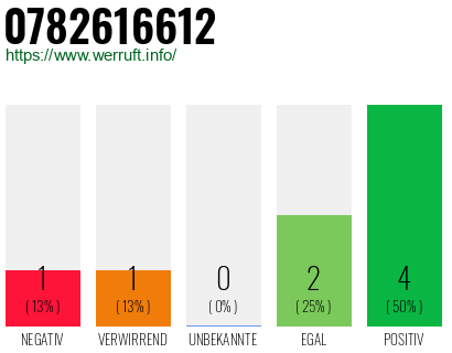 Rufnummer 0782616612 Telefonnummer 0782616612
