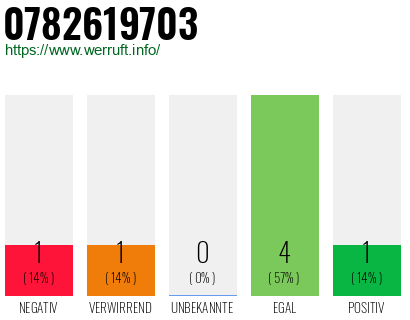 Rufnummer 0782619703 Telefonnummer 0782619703