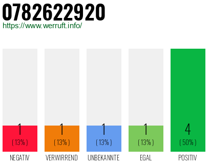 Rufnummer 0782622920 Telefonnummer 0782622920