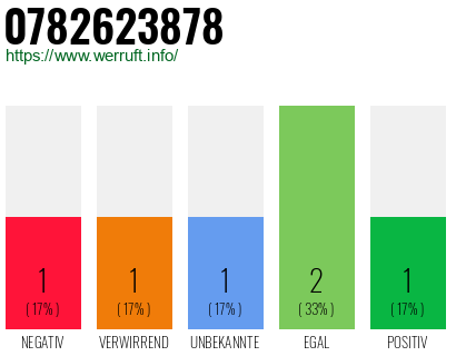 Rufnummer 0782623878 Telefonnummer 0782623878