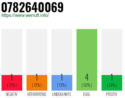 Rufnummer 0782640069 Telefonnummer 0782640069