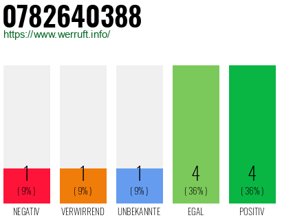 Rufnummer 0782640388 Telefonnummer 0782640388