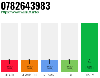 Rufnummer 0782643983 Telefonnummer 0782643983