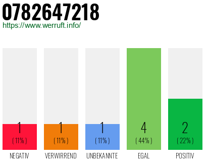 Rufnummer 0782647218 Telefonnummer 0782647218